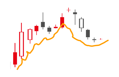 Multiple Technical Indicators